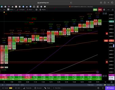 Nifty 50 Future - 30 Minutes Timeframe  order-flow Chart Showing Market Trends  for Today Market 