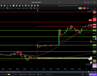 Dow jones  - 30 Minutes Timeframe  Future Chart Showing Supports and Resistances for today Market