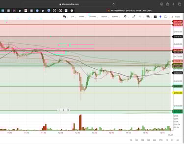 Nifty 50 - 2 Minutes Timeframe Future Noiseless Chart Showing Market Trends for today Market