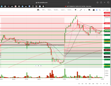 Nifty 50 - 30 Minutes Timeframe  Future Chart Showing Supports and Resistances for today Market 