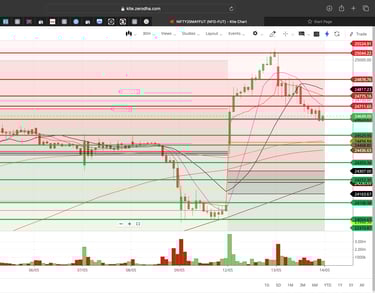 Nifty 50 - 30 Minutes Timeframe  Future Chart Showing Supports and Resistances for today Market 