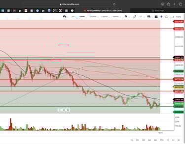 Nifty 50 - 2 Minutes Timeframe  Future Noiseless Chart Showing Market Trends  for today Market 