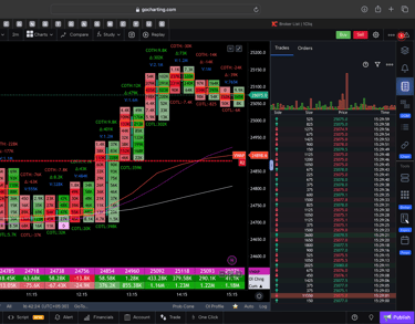 Nifty 50 Future - 30 Minutes Timeframe order-flow Chart Showing Market Trends for Today Market