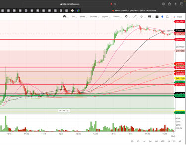 Nifty 50 - 2 Minutes Timeframe Future Noiseless Chart Showing Market Trends for today Market