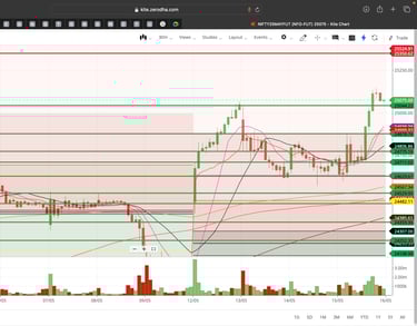 Nifty 50 - 30 Minutes Timeframe  Future Chart Showing Supports and Resistances for today Market 