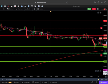 Dow jones  - 30 Minutes Timeframe  Future Chart Showing Supports and Resistances for today Market