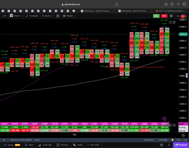 Nifty 50 Future - daily Timeframe  order-flow Chart Showing Market Trends  for Today Market 