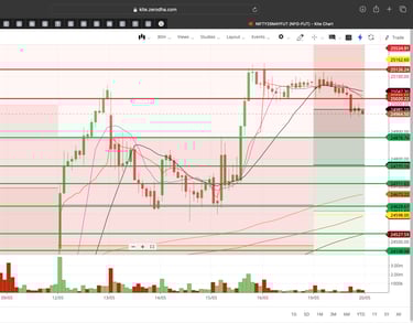 Nifty 50 - 30 Minutes Timeframe  Future Chart Showing Supports and Resistances for today Market 