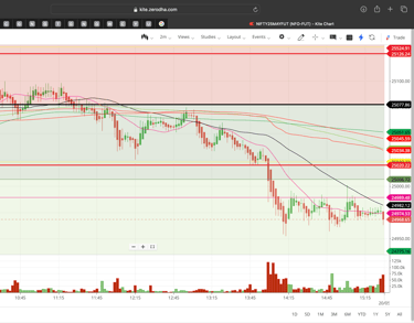 Nifty 50 - 2 Minutes Timeframe  Future Noiseless Chart Showing Market Trends  for today Market 