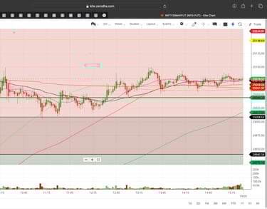 Nifty 50 - 2 Minutes Timeframe  Future Noiseless Chart Showing Market Trends  for today Market 