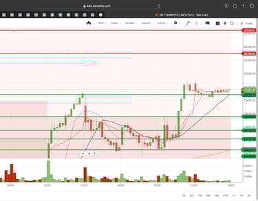 Nifty 50 - 30 Minutes Timeframe  Future Chart Showing Supports and Resistances for today Market 