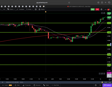 Dow jones  - 30 Minutes Timeframe  Future Chart Showing Supports and Resistances for today Market