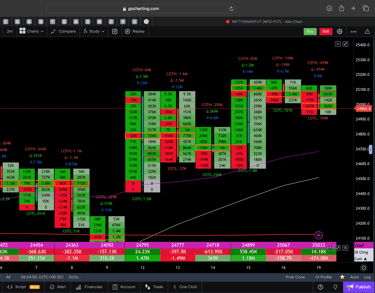 Nifty 50 Future - daily Timeframe  order-flow Chart Showing Market Trends  for Today Market 