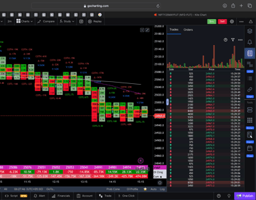 Nifty 50 Future - 30 Minutes Timeframe  order-flow Chart Showing Market Trends  for Today Market 