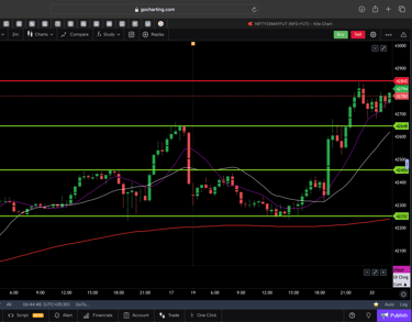 Dow jones  - 30 Minutes Timeframe  Future Chart Showing Supports and Resistances for today Market
