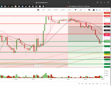 Nifty 50 - 30 Minutes Timeframe  Future Chart Showing Supports and Resistances for today Market 