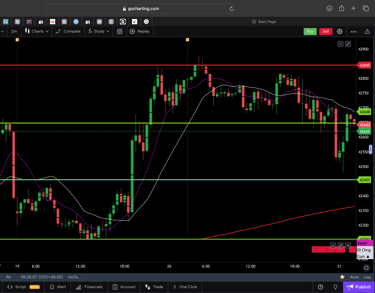 Dow jones  - 30 Minutes Timeframe  Future Chart Showing Supports and Resistances for today Market