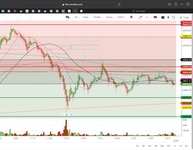 Nifty 50 - 2 Minutes Timeframe Future Noiseless Chart Showing Market Trends for today Market