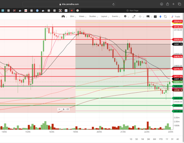 Nifty 50 - 30 Minutes Timeframe  Future Chart Showing Supports and Resistances for today Market 