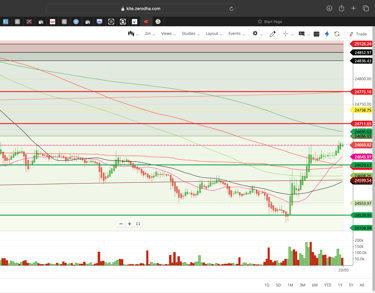 Nifty 50 - 2 Minutes Timeframe  Future Noiseless Chart Showing Market Trends  for today Market 