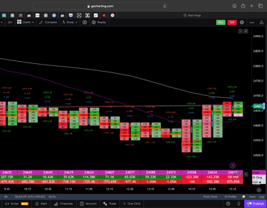 Nifty 50 Future - 30 Minutes Timeframe  order-flow Chart Showing Market Trends  for Today Market 