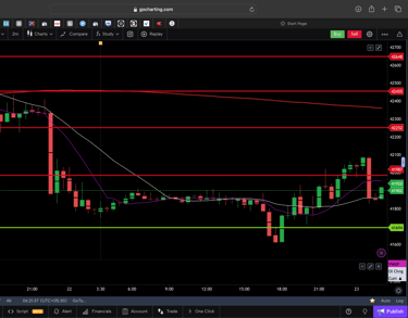 Dow jones  - 30 Minutes Timeframe  Future Chart Showing Supports and Resistances for today Market
