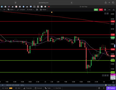Dow jones  - 30 Minutes Timeframe  Future Chart Showing Supports and Resistances for today Market