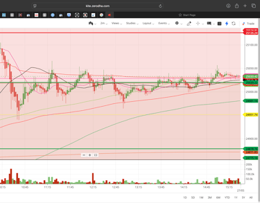 Nifty 50 - 2 Minutes Timeframe  Future Noiseless Chart Showing Market Trends  for today Market 