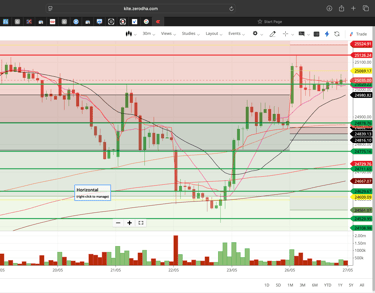 Nifty 50 - 30 Minutes Timeframe  Future Chart Showing Supports and Resistances for today Market 