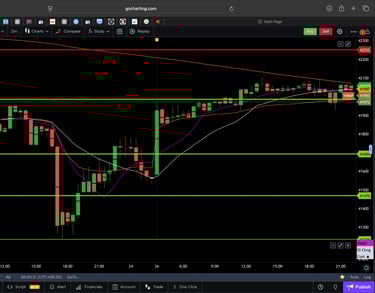 Dow jones  - 30 Minutes Timeframe  Future Chart Showing Supports and Resistances for today Market