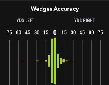golf wedge accuracy data