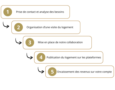 processus de collaboration entre la conciergerie et les propriétaires 