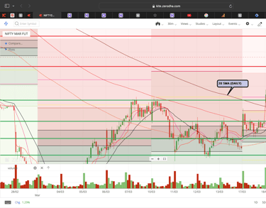 Nifty 50 - 30 Minutes Timeframe Future Chart Showing Supports and Resistances for today Market
