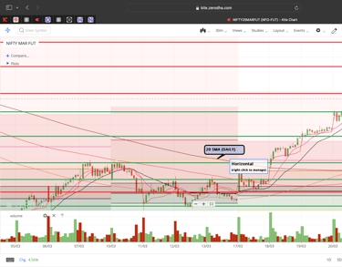 Nifty 50 - 30 Minutes Timeframe  Future Chart Showing Supports and Resistances for today Market 
