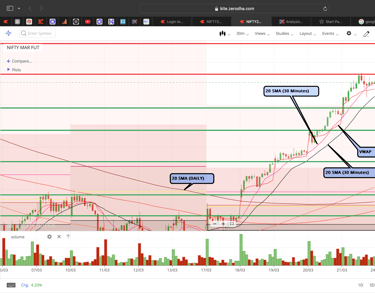 Nifty 50 - 30 Minutes Timeframe  Future Chart Showing Supports and Resistances for today Market 
