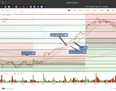 Nifty 50 - 30 Minutes Timeframe  Future Chart Showing Supports and Resistances for today Market 