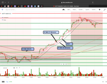 Nifty 50 - 30 Minutes Timeframe  Future Chart Showing Supports and Resistances for today Market 