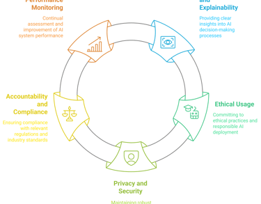 COREOPS AI Governance: Structured methodology for AI Consulting and AIaaS, based on ISACA.