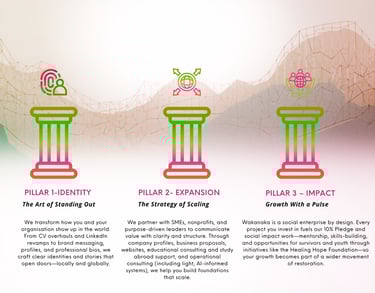 Wakanaka's 3 Pillars Growth Ecosystem: Identity, Expansion, and Impact for brand growth.
