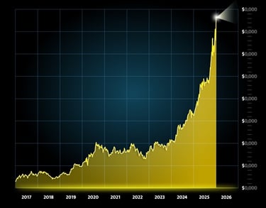 Gold price outlook chart showing the future one-year price of gold