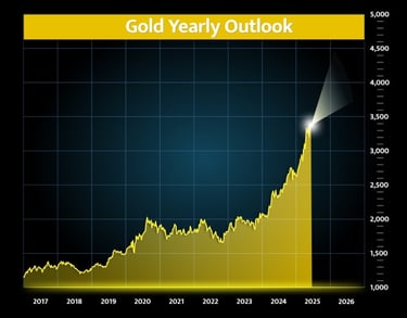 Gold price outlook chart showing the future one-year price of gold