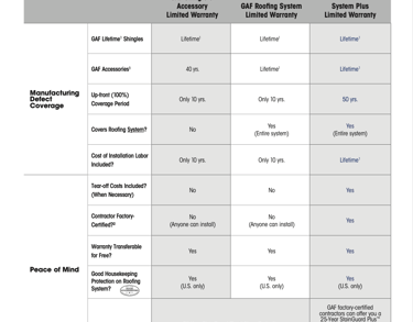 Warranty Details - GAF Manufacture - Catch All Contracting