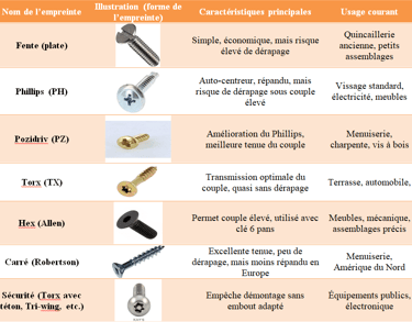 tableau des emprunte de vis