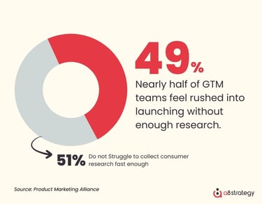 49-of-go-to-market-teams-struggle-to-collect-consumer-research-fast-enough