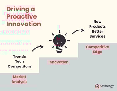 Driving a Proactive Innovation