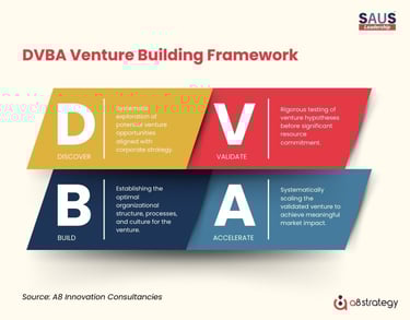 DVBA Venture Building Framework