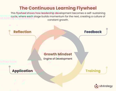 The Continuous Learning Flywheel