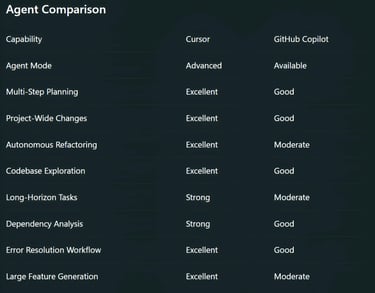 Agent Comparison