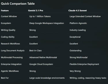 Gemini 3.1 Pro or Claude 4.5 Sonnet? A Strategic Guide for Business Leaders