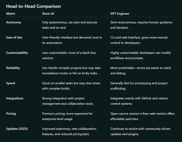 Devin AI vs GPT Engineer: Which AI Tool Is the Best Alternative for Developers?